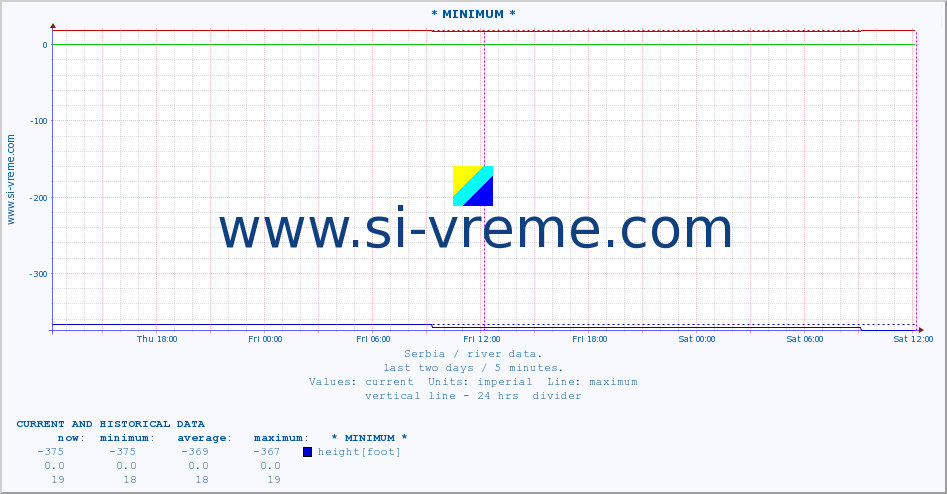  :: * MINIMUM* :: height |  |  :: last two days / 5 minutes.