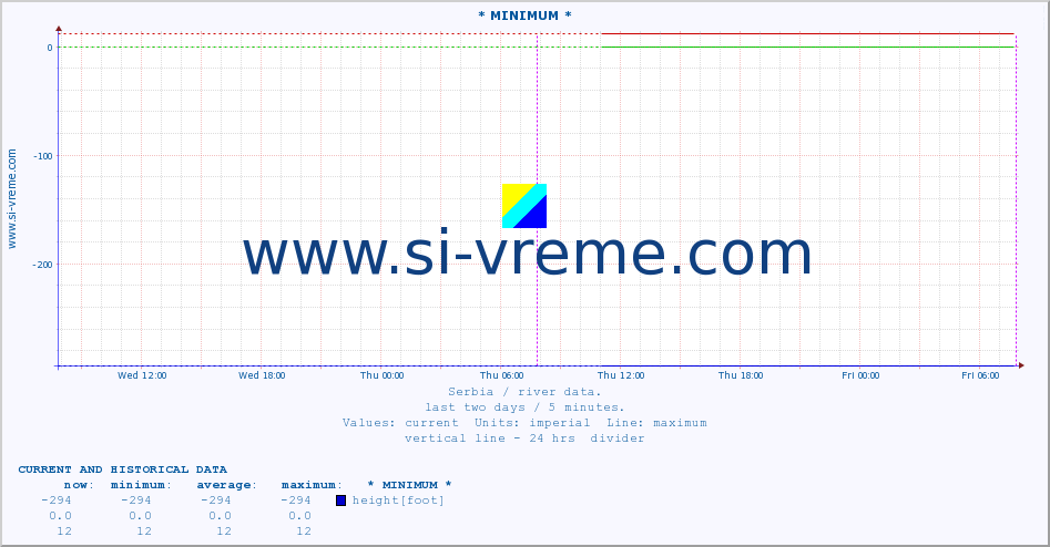  :: * MINIMUM* :: height |  |  :: last two days / 5 minutes.