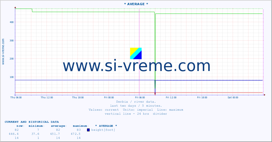  :: * AVERAGE * :: height |  |  :: last two days / 5 minutes.