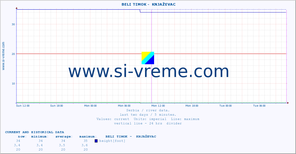  ::  BELI TIMOK -  KNJAŽEVAC :: height |  |  :: last two days / 5 minutes.