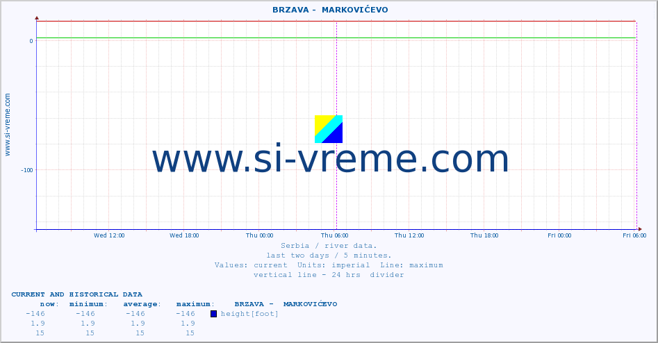  ::  BRZAVA -  MARKOVIĆEVO :: height |  |  :: last two days / 5 minutes.