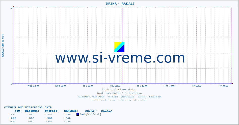  ::  DRINA -  RADALJ :: height |  |  :: last two days / 5 minutes.