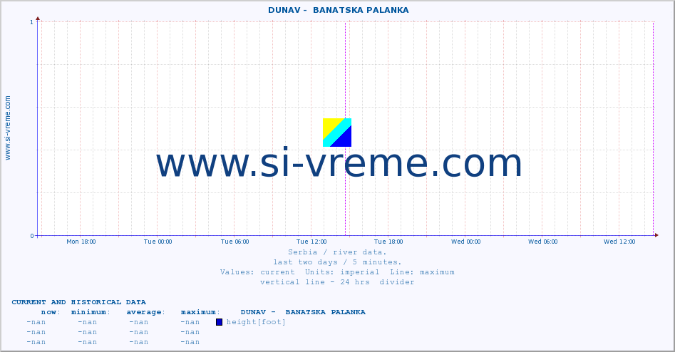  ::  DUNAV -  BANATSKA PALANKA :: height |  |  :: last two days / 5 minutes.