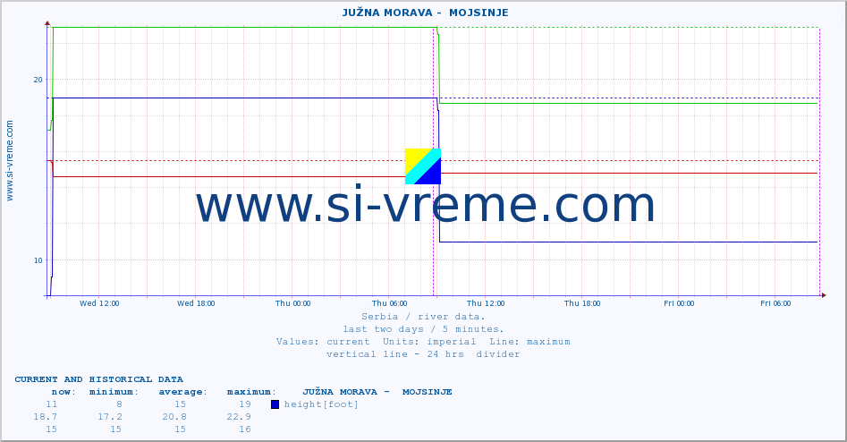  ::  JUŽNA MORAVA -  MOJSINJE :: height |  |  :: last two days / 5 minutes.