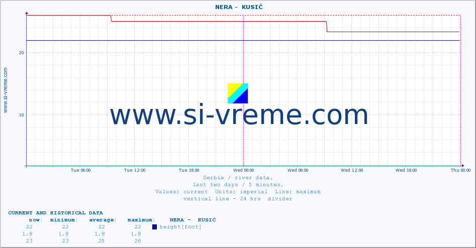  ::  NERA -  KUSIĆ :: height |  |  :: last two days / 5 minutes.