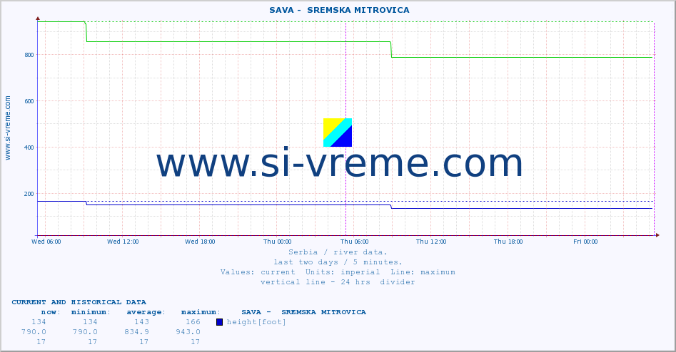  ::  SAVA -  SREMSKA MITROVICA :: height |  |  :: last two days / 5 minutes.