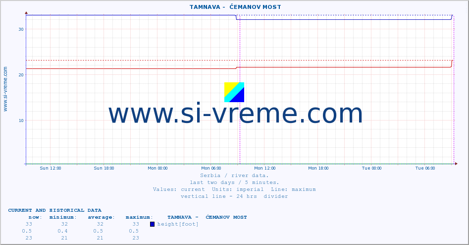  ::  TAMNAVA -  ĆEMANOV MOST :: height |  |  :: last two days / 5 minutes.