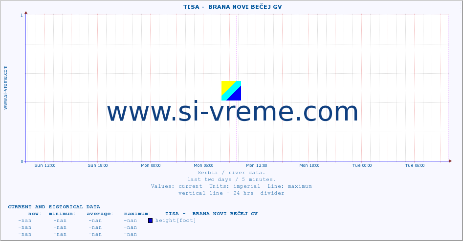  ::  TISA -  BRANA NOVI BEČEJ GV :: height |  |  :: last two days / 5 minutes.