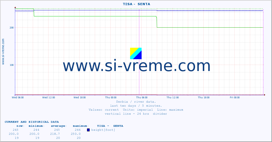  ::  TISA -  SENTA :: height |  |  :: last two days / 5 minutes.