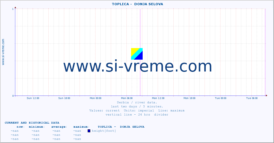  ::  TOPLICA -  DONJA SELOVA :: height |  |  :: last two days / 5 minutes.