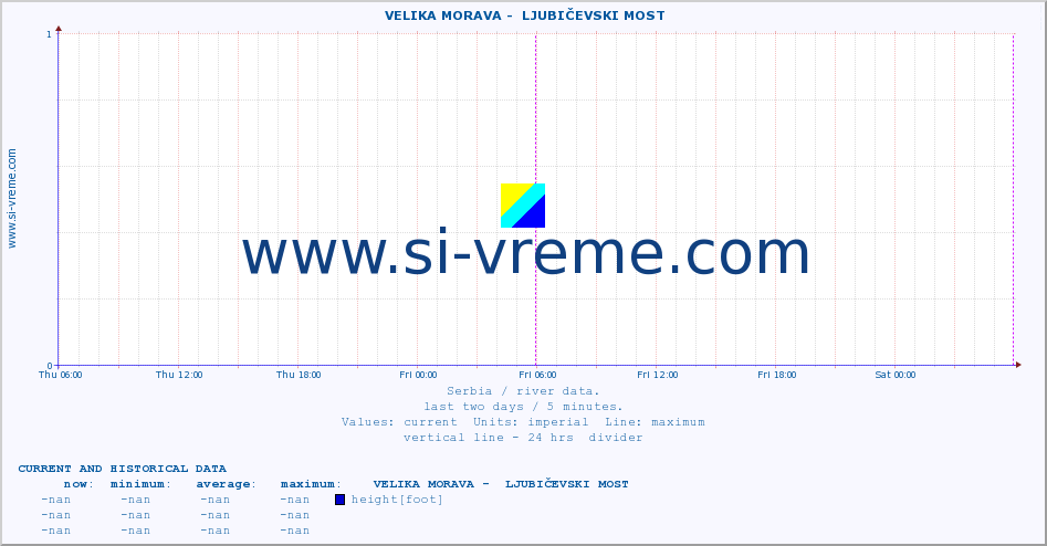  ::  VELIKA MORAVA -  LJUBIČEVSKI MOST :: height |  |  :: last two days / 5 minutes.