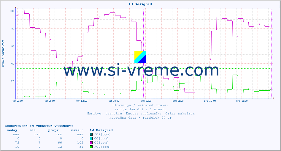 POVPREČJE :: LJ Bežigrad :: SO2 | CO | O3 | NO2 :: zadnja dva dni / 5 minut.