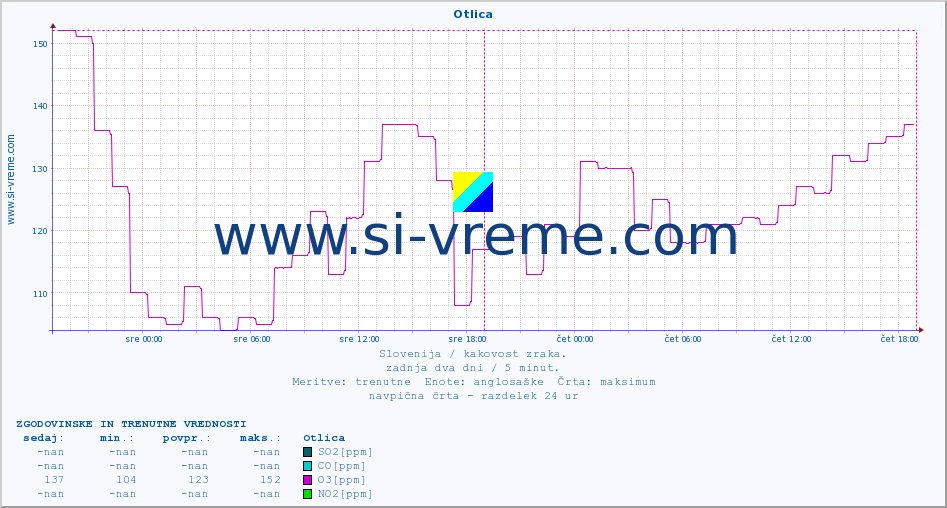 POVPREČJE :: Otlica :: SO2 | CO | O3 | NO2 :: zadnja dva dni / 5 minut.