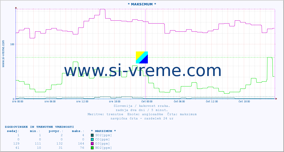 POVPREČJE :: * MAKSIMUM * :: SO2 | CO | O3 | NO2 :: zadnja dva dni / 5 minut.