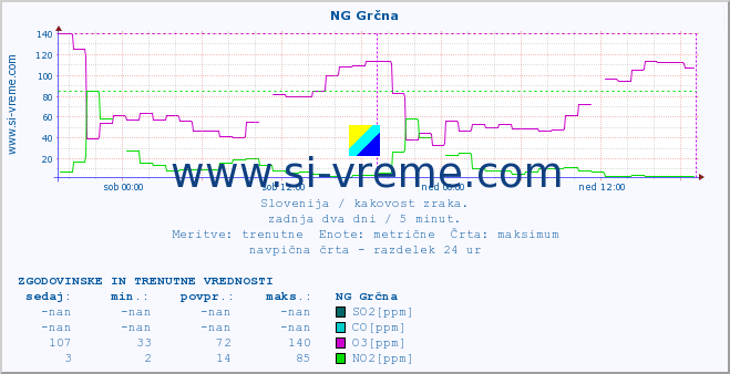 POVPREČJE :: NG Grčna :: SO2 | CO | O3 | NO2 :: zadnja dva dni / 5 minut.