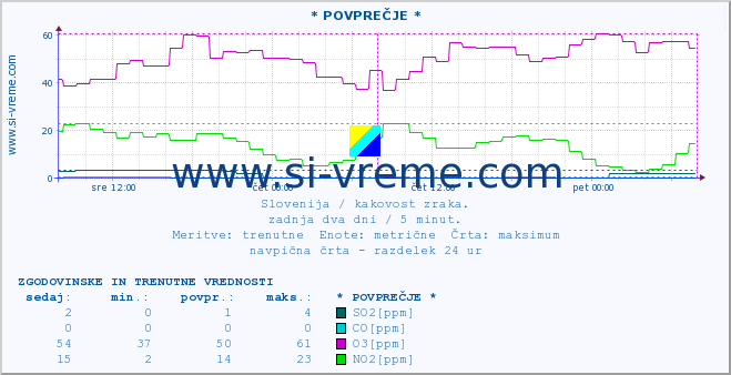 POVPREČJE :: * POVPREČJE * :: SO2 | CO | O3 | NO2 :: zadnja dva dni / 5 minut.