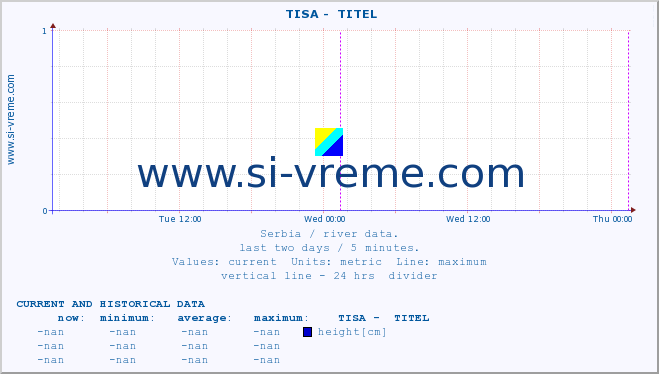  ::  TISA -  TITEL :: height |  |  :: last two days / 5 minutes.