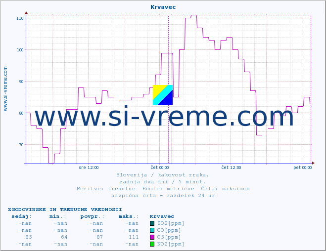 POVPREČJE :: Krvavec :: SO2 | CO | O3 | NO2 :: zadnja dva dni / 5 minut.