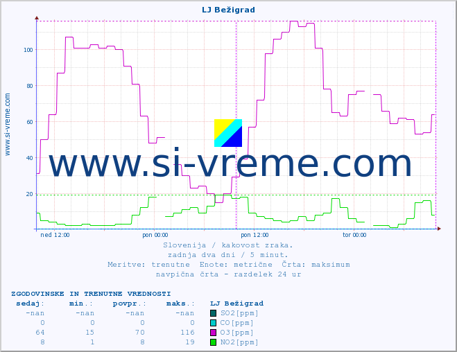 POVPREČJE :: LJ Bežigrad :: SO2 | CO | O3 | NO2 :: zadnja dva dni / 5 minut.