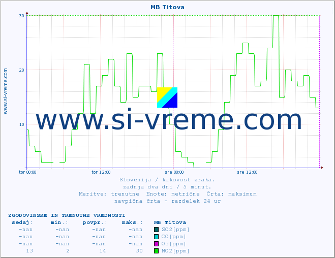 POVPREČJE :: MB Titova :: SO2 | CO | O3 | NO2 :: zadnja dva dni / 5 minut.