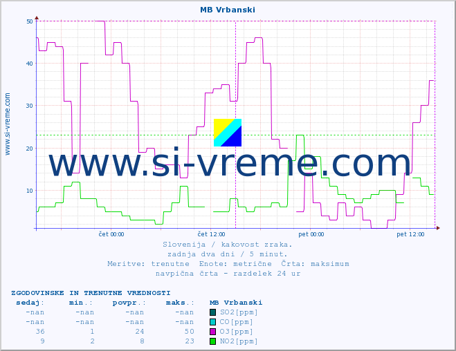 POVPREČJE :: MB Vrbanski :: SO2 | CO | O3 | NO2 :: zadnja dva dni / 5 minut.