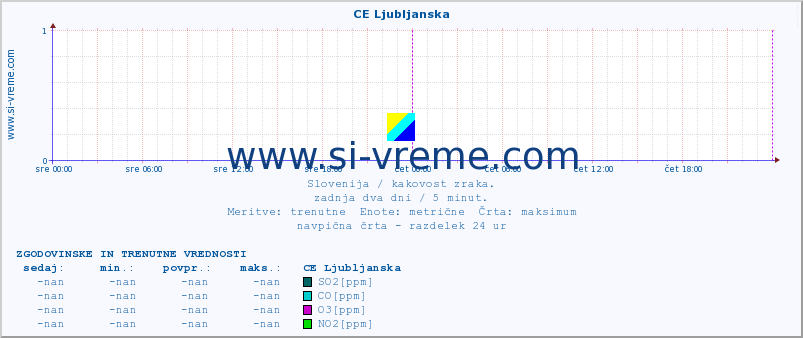 POVPREČJE :: CE Ljubljanska :: SO2 | CO | O3 | NO2 :: zadnja dva dni / 5 minut.