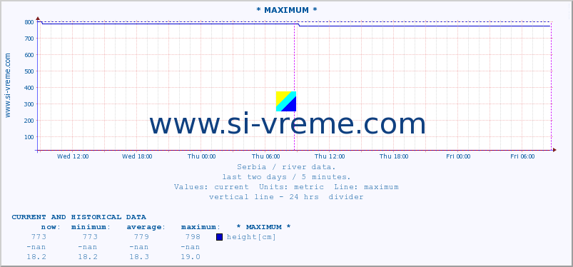  :: * MAXIMUM * :: height |  |  :: last two days / 5 minutes.