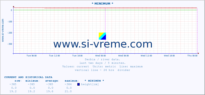  :: * MINIMUM* :: height |  |  :: last two days / 5 minutes.