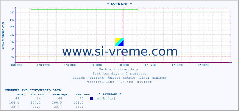  :: * AVERAGE * :: height |  |  :: last two days / 5 minutes.