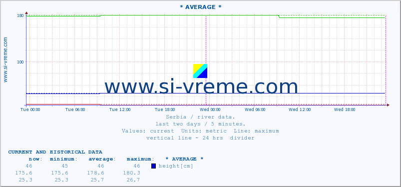  :: * AVERAGE * :: height |  |  :: last two days / 5 minutes.