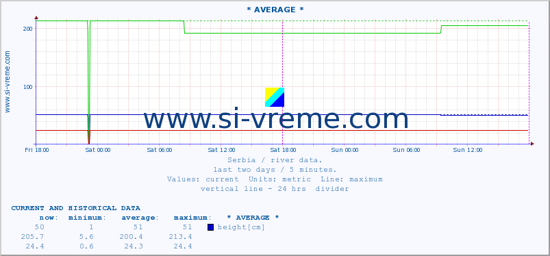  :: * AVERAGE * :: height |  |  :: last two days / 5 minutes.