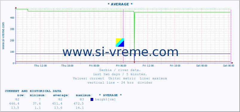  ::  NERA -  VRAČEV GAJ :: height |  |  :: last two days / 5 minutes.