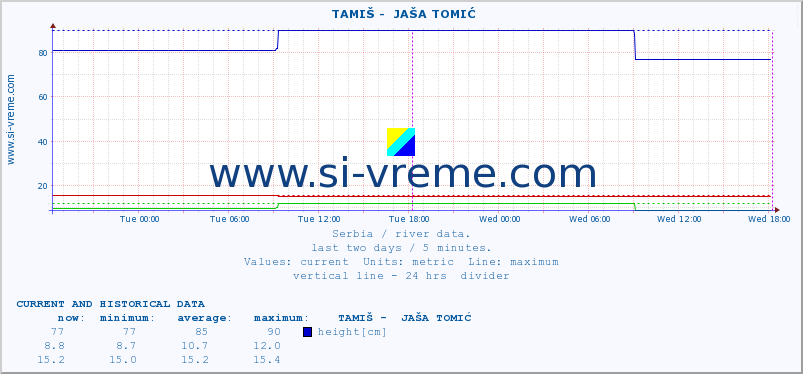  ::  TAMIŠ -  JAŠA TOMIĆ :: height |  |  :: last two days / 5 minutes.