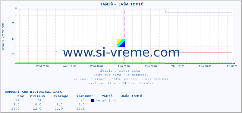  ::  TAMIŠ -  JAŠA TOMIĆ :: height |  |  :: last two days / 5 minutes.