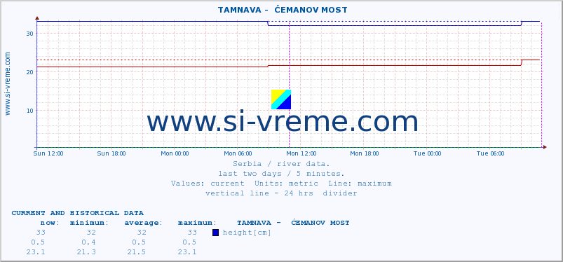  ::  TAMNAVA -  ĆEMANOV MOST :: height |  |  :: last two days / 5 minutes.