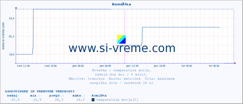 POVPREČJE :: KomiÅ¾a :: temperatura morja :: zadnja dva dni / 5 minut.