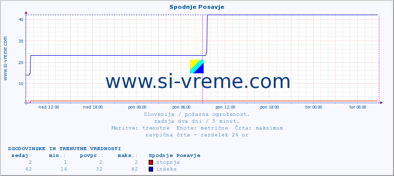 POVPREČJE :: Spodnje Posavje :: stopnja | indeks :: zadnja dva dni / 5 minut.