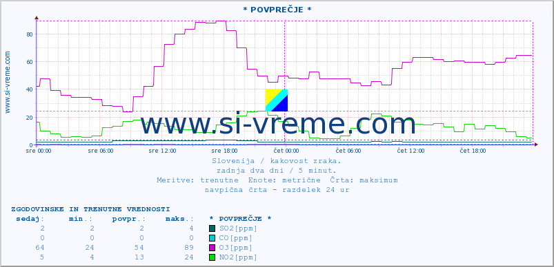 POVPREČJE :: * POVPREČJE * :: SO2 | CO | O3 | NO2 :: zadnja dva dni / 5 minut.