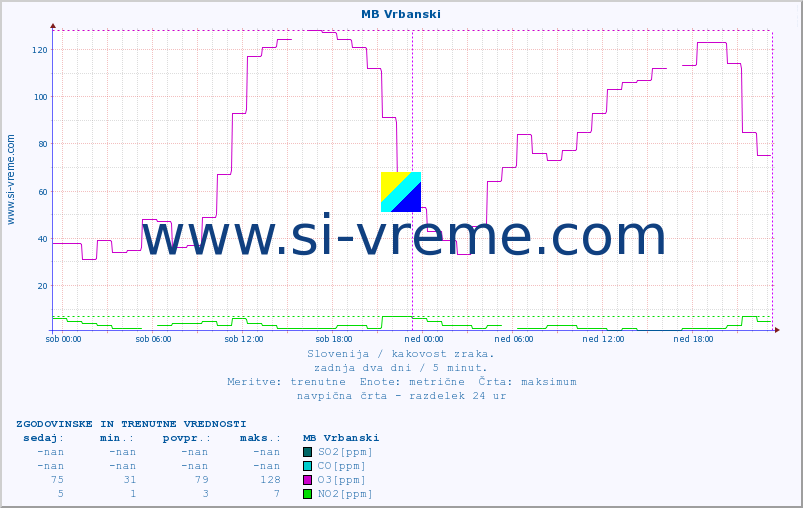POVPREČJE :: MB Vrbanski :: SO2 | CO | O3 | NO2 :: zadnja dva dni / 5 minut.