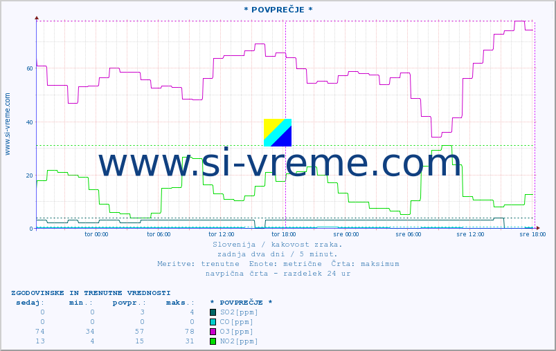 POVPREČJE :: * POVPREČJE * :: SO2 | CO | O3 | NO2 :: zadnja dva dni / 5 minut.