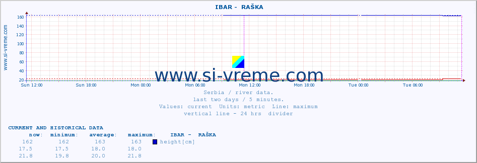  ::  IBAR -  RAŠKA :: height |  |  :: last two days / 5 minutes.