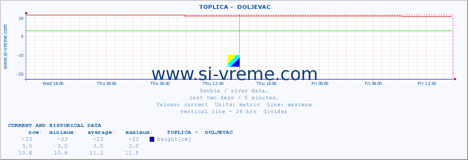  ::  TOPLICA -  DOLJEVAC :: height |  |  :: last two days / 5 minutes.