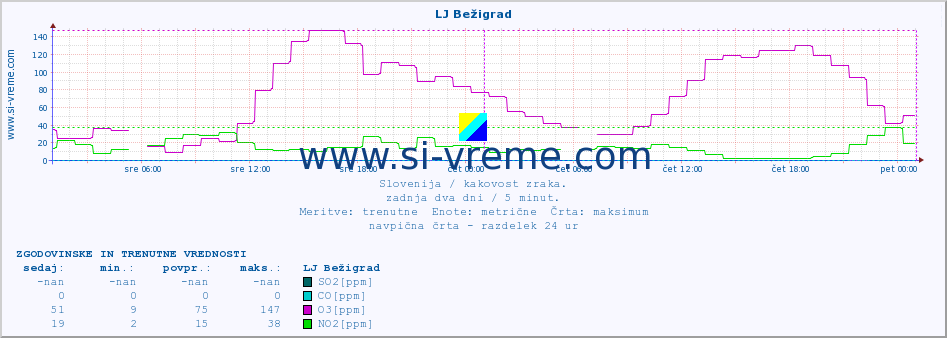 POVPREČJE :: LJ Bežigrad :: SO2 | CO | O3 | NO2 :: zadnja dva dni / 5 minut.