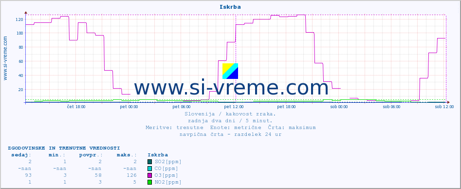 POVPREČJE :: Iskrba :: SO2 | CO | O3 | NO2 :: zadnja dva dni / 5 minut.