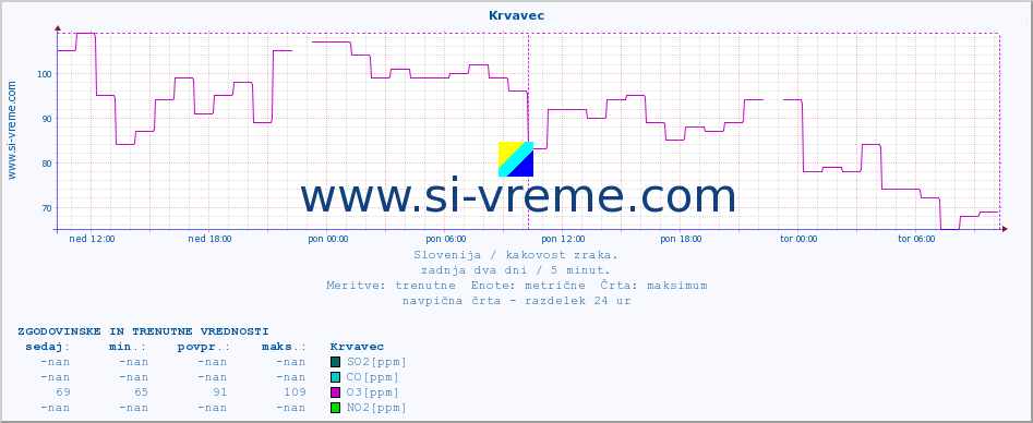 POVPREČJE :: Krvavec :: SO2 | CO | O3 | NO2 :: zadnja dva dni / 5 minut.