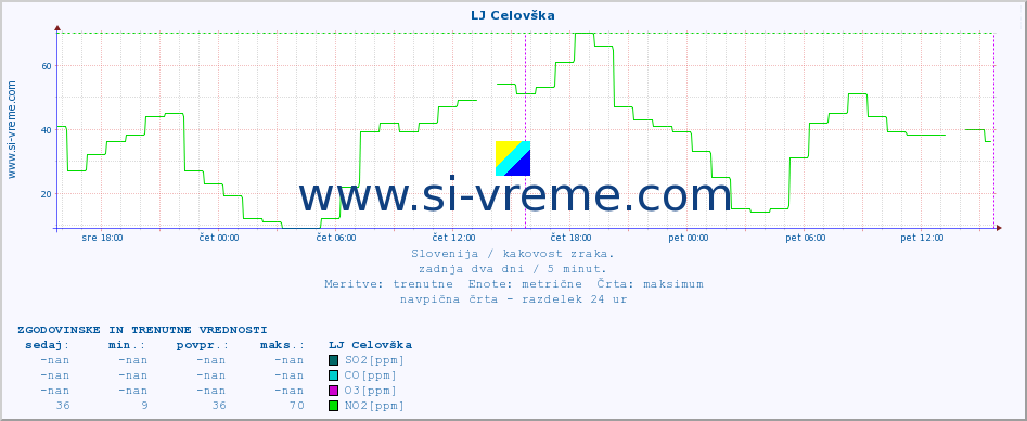 POVPREČJE :: LJ Celovška :: SO2 | CO | O3 | NO2 :: zadnja dva dni / 5 minut.