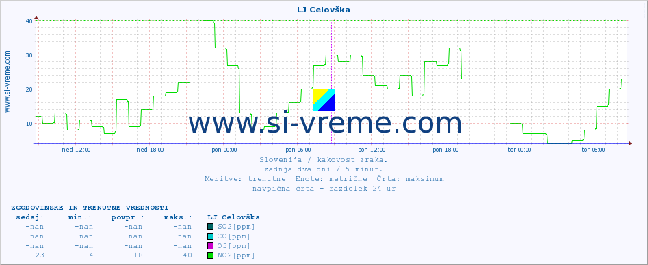 POVPREČJE :: LJ Celovška :: SO2 | CO | O3 | NO2 :: zadnja dva dni / 5 minut.