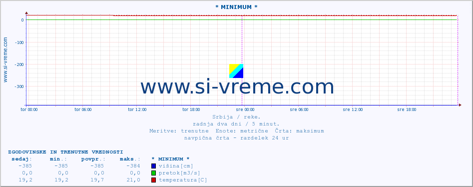 POVPREČJE :: * MINIMUM * :: višina | pretok | temperatura :: zadnja dva dni / 5 minut.