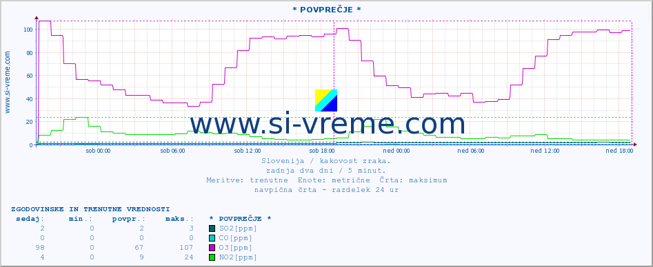 POVPREČJE :: * POVPREČJE * :: SO2 | CO | O3 | NO2 :: zadnja dva dni / 5 minut.