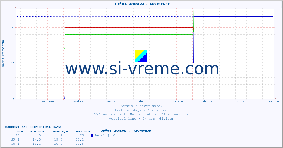  ::  JUŽNA MORAVA -  MOJSINJE :: height |  |  :: last two days / 5 minutes.